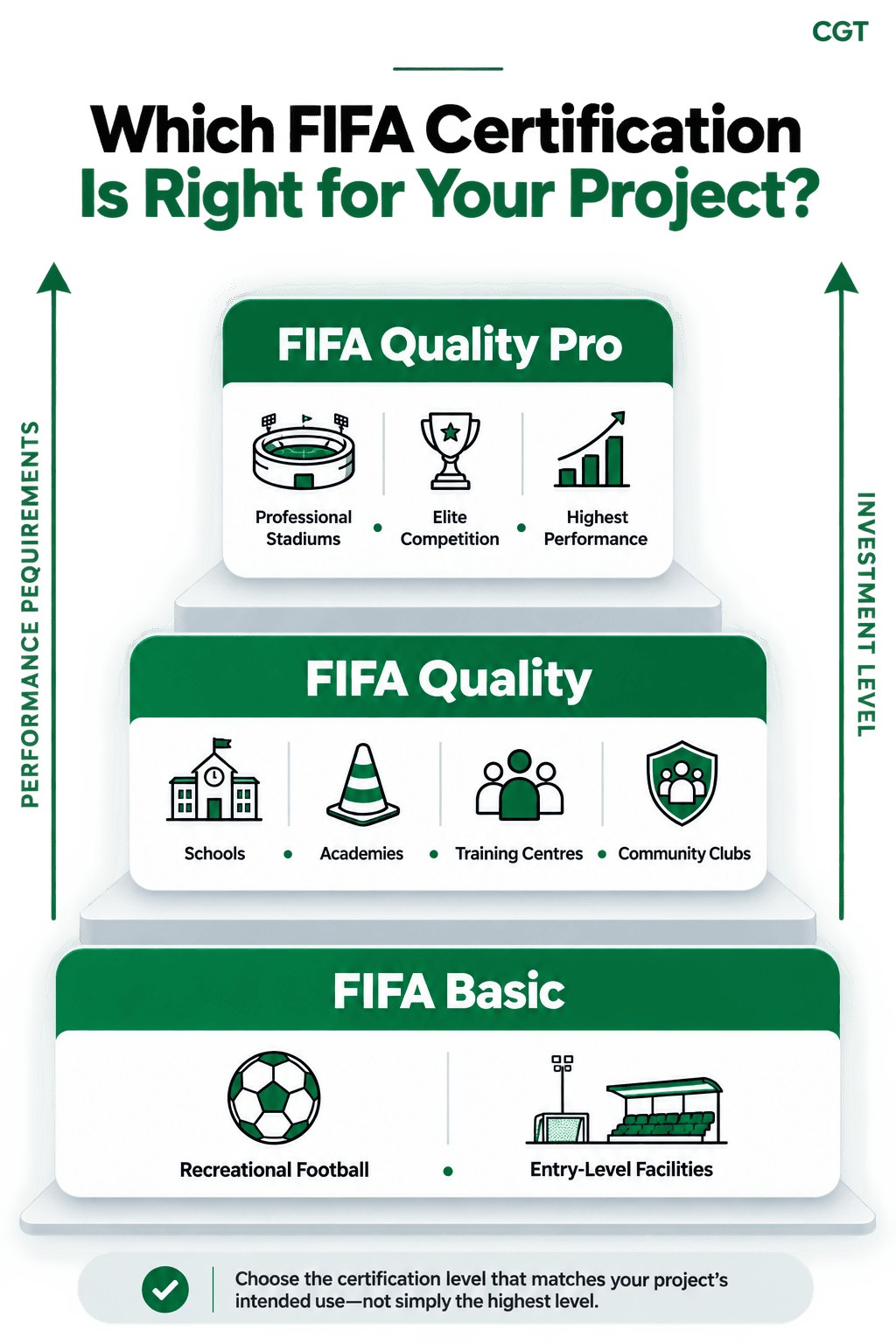 رسم بياني مقارن لمستويات شهادات FIFA Basic وFIFA Quality وFIFA Quality Pro لأرضيات ملاعب كرة القدم حسب نوع المشروع ومتطلبات الأداء ومستوى الاستثمار.